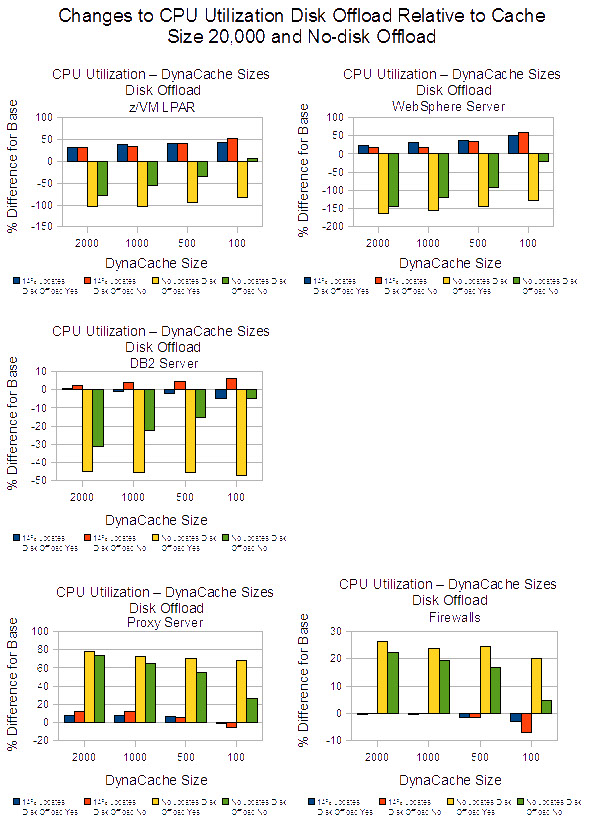This figure shows the changes in CPU utilization for DynaCache for Disk Offloading relative to base (cache size 20,000 and no-disk offload)