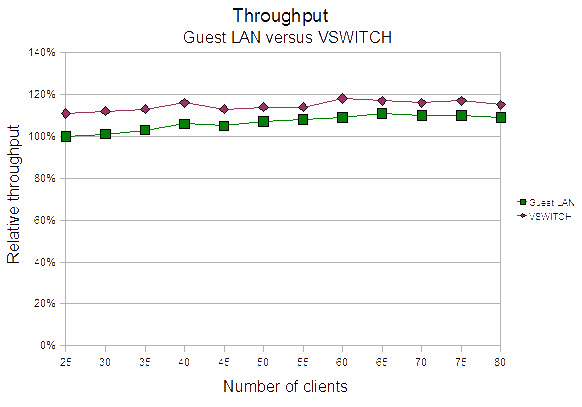 This figure shows the throughput comparison of the guest LAN versus VSWITCH LAN