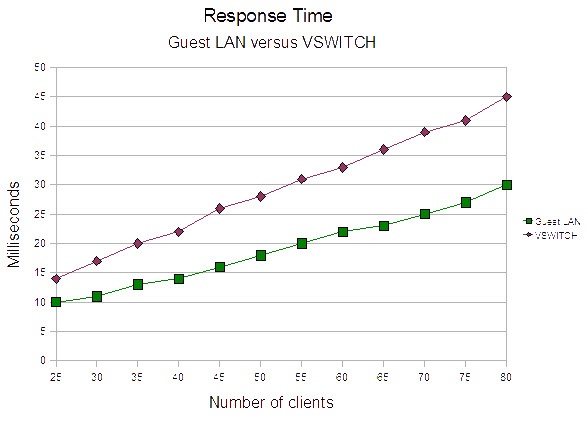 This figure shows the response time comparison, guest LAN versus VSWITCH LAN.