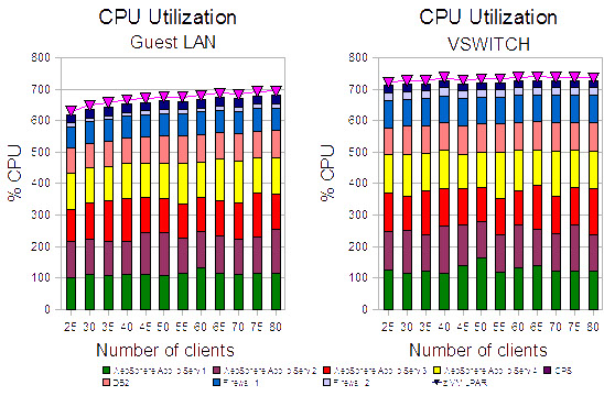 This figure shows the CPU comparison, guest LAN versus VSWITCH LAN