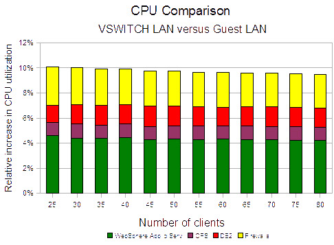 This figure shows the relative CPU increase for VSWITCH versus a guest LAN per server type.