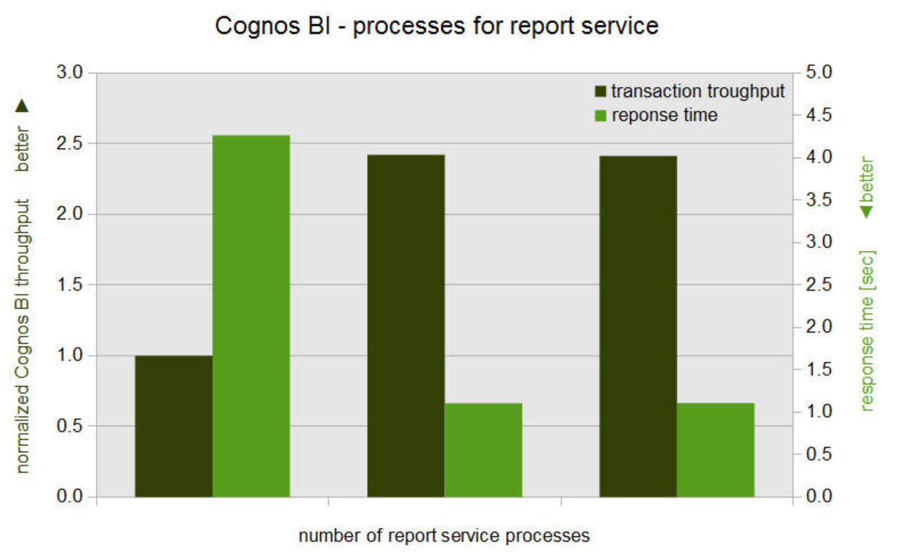 Scaling the number of report service processes