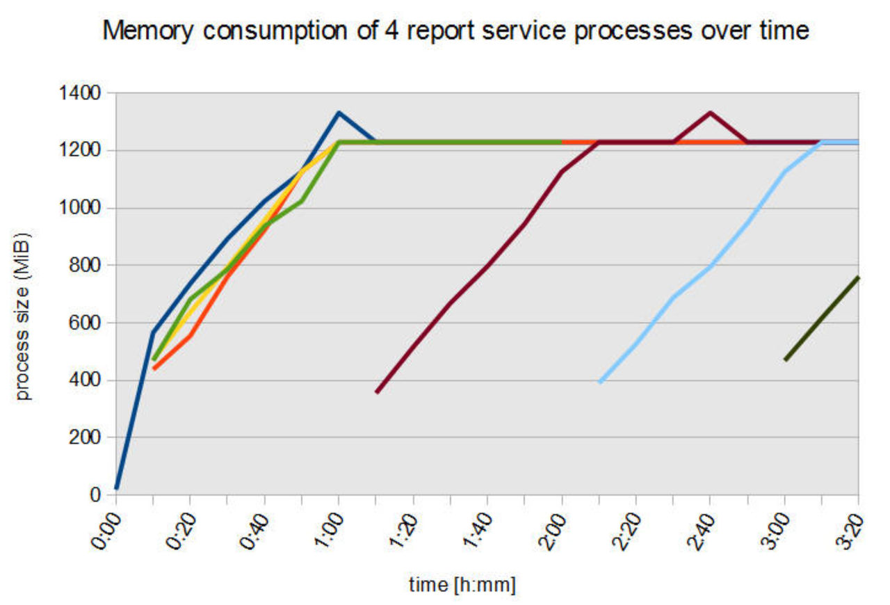 Scaling the number of report service processes
