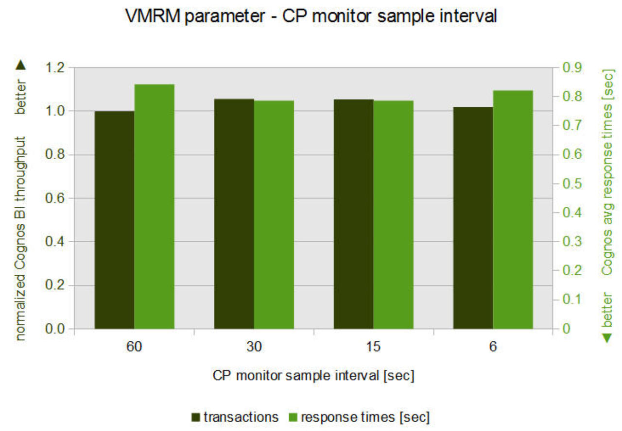 VMRM parameters – influence of the CP monitor sample interval