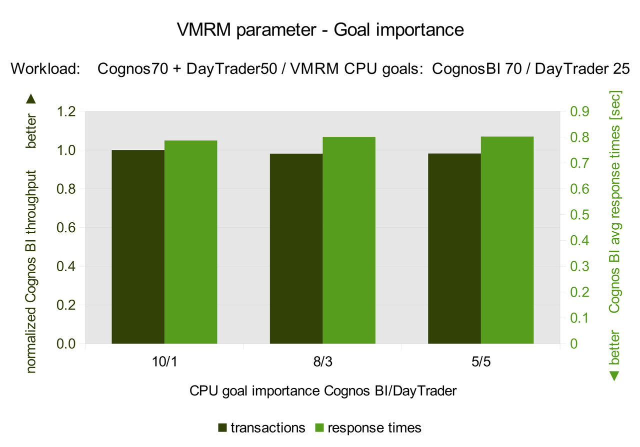 VMRM parameters – influence of the goal importance