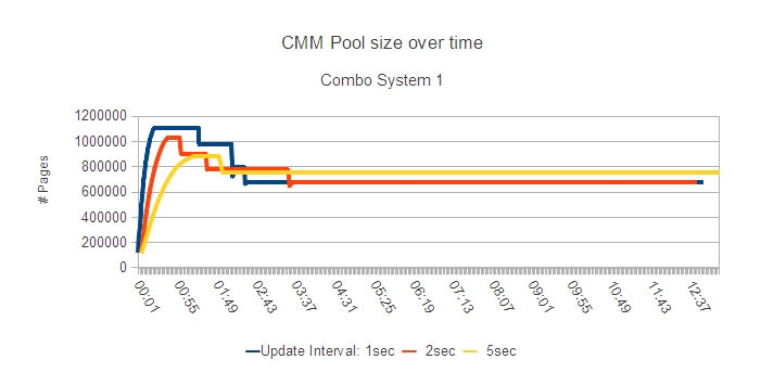 Graph showing CMM pools size over time for scaling the cpuplugd UPDATE interval