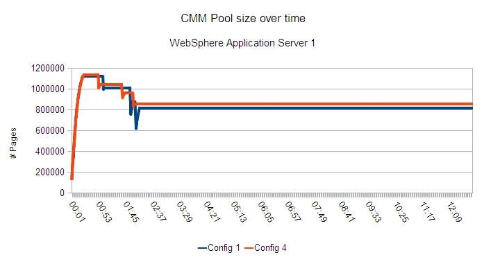 Graph of CMM Pool size over time for a Database System