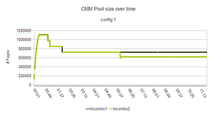 Graph showing CMM pool size over time with configuration 1