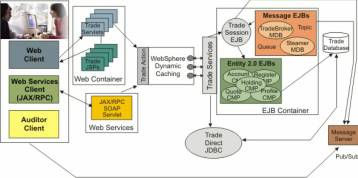 This graphic shows flow chart of the how the DayTrader components work together