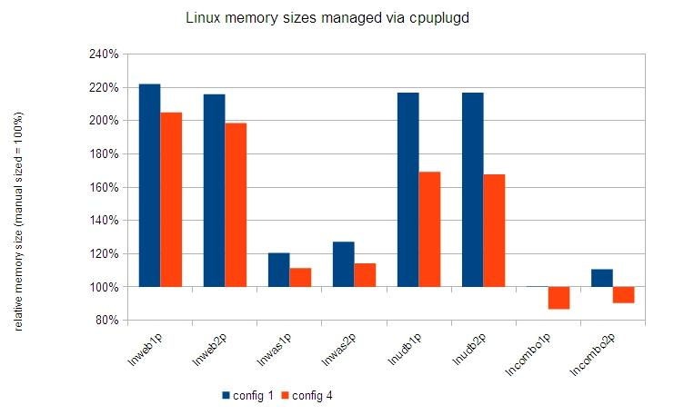 Graph showing Linux memory size for the individual guests and three different configuration files.