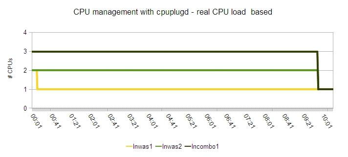 Graph showing the number of active CPUs over time when managed by cpuplugd based on real CPU load.
