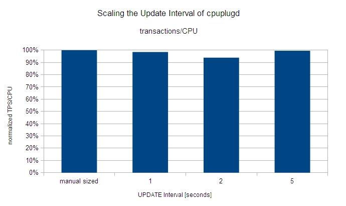 CPU cost per transaction for the manual sized run as a function of the duration of the cpuplugd UPDATE interval