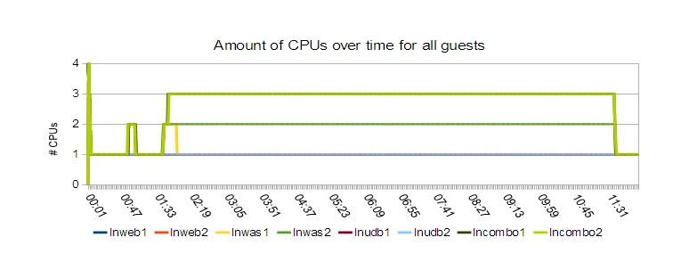 Graph showing the number of active CPUs assigned to all guests when managed by cpuplugd.