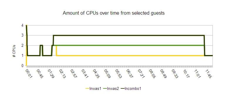 Graph showing the number of active CPUs assigned to selected guests when managed by cpuplugd.
