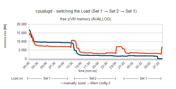 Graph showing free z/VM memory over time when switching the workload from guest set 1 to guest set 2.