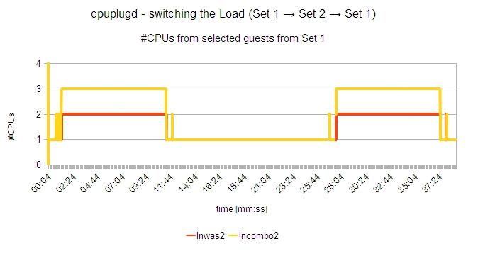 Graph showing the number of active CPUs for a WebSphere guest and a Combo guest of Set 1 over time when switching the workload from guest set 1 to guest set 2