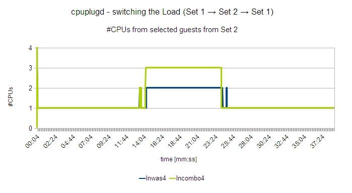 Graph showing number of active CPUs for a WebSphere guest and a Combo guest of Set 2 over time when switching the workload from guest set 1 to guest set 2