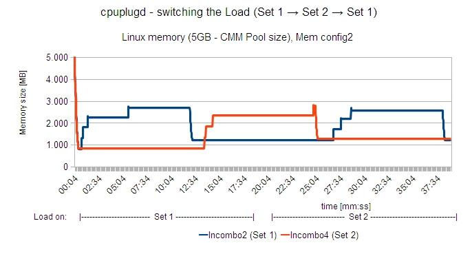 Graph showing Linux memory size calculated as defined guest size (5 GB) – CMM pool when switching the workload from guest set 1 to guest set 2