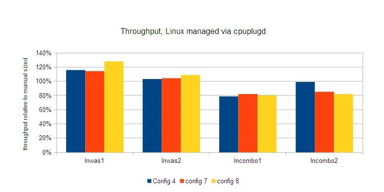 Graph showing throughput reached for the individual components and three different configuration files.