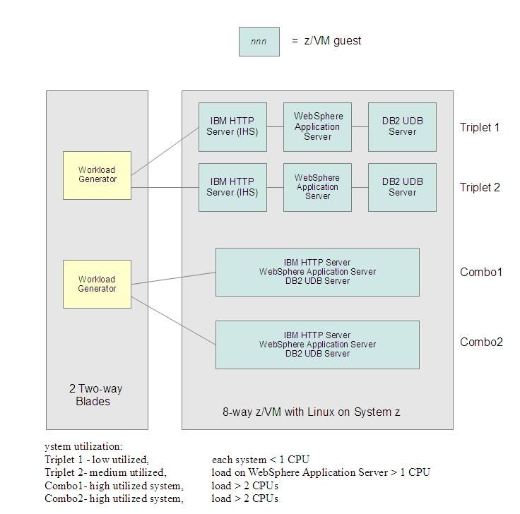 A flow diagram showing setup for one set of servers and a targeted load