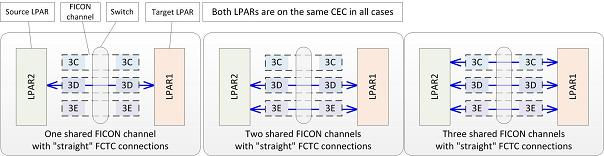 block diagram showing ISFC logical link configurations with straight FCTC connections