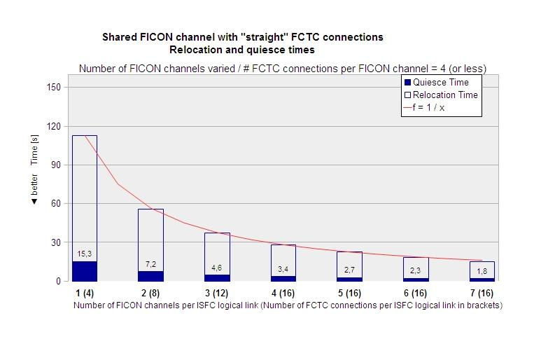 ISFC logical link configuration with shared FICON channels and "straight" FCTC connections- Relocation and quiesce times