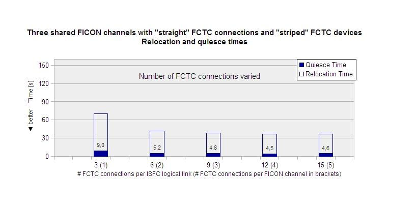 Graph for Three parallel shared FICON channels with “striped” FCTC devices - Relocation time and quiesce time