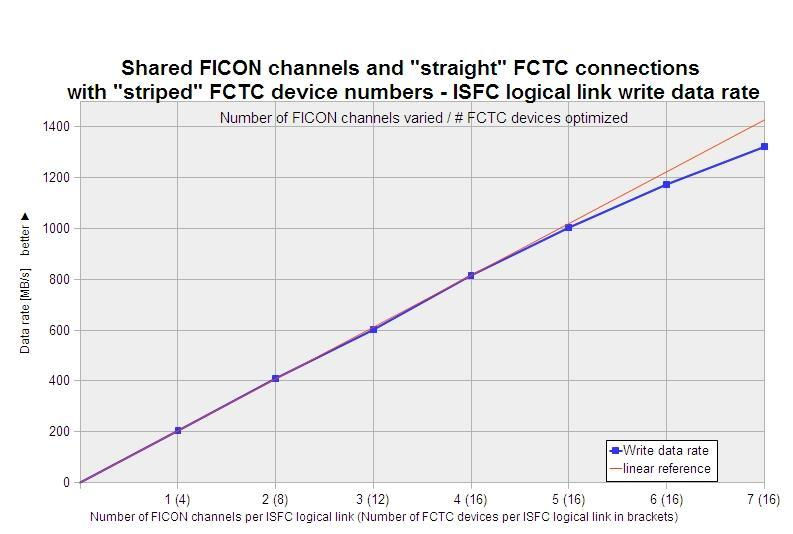 Graph for ISFC logical link configuration with shared FICON channels and "straight" FCTC connections with "striped" FCTC device numbers - ISFC logical link write data rate