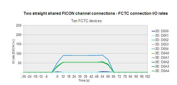 Graph for ISFC logical link configuration with two shared FICON channels and five "straight" FCTC connections: FCTC connection I/O rates