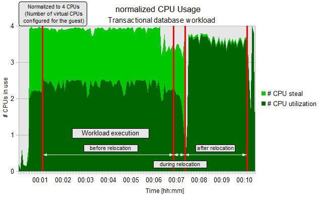 Chart shows transactional database workload before and after relocation