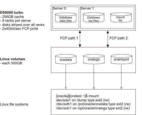 Figure 1: Disk organization of the import environment