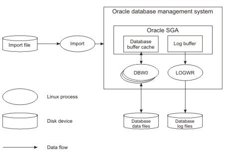 Figure 2: Structure of the import process