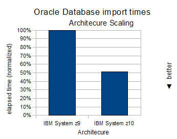 Execution times required for importing 20 GB data and index creation on System z9 and System z10
