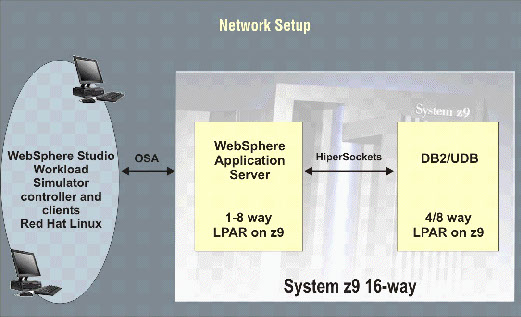 This chart shows that this network setup used two private network connections for connecting to the clients and the database.