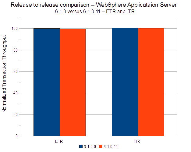 This chart shows a release to release comparison of the WebSphere Application Server.