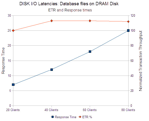 This chart shows the ETR contrast to response time as the number of users is increased.