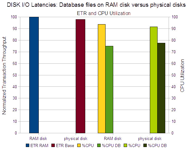This chart shows the ETR and CPU utilization for 60 users comparing database files on RAM disk to physical disks on an F20 ESS.