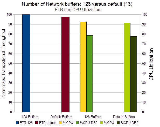 This chart shows that our results from the 60 user run with a buffer count of 128 is very close to that of our 60 user run with a buffer count of 16.