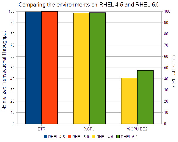 This chart shows that both the RHEL 4.5 and RHEL 5.0 environments have throughput characteristics which are very close except for the DB2 for Linux CPU utilization.