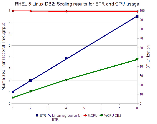 This chart shows the shows the maximum throughput value (ETR) for each client while scaling the number of CPUs.