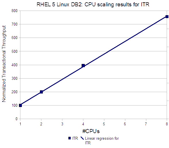 This chart shows the ITR measured during our scaling runs.