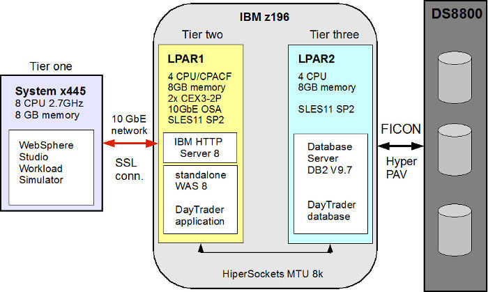 Block diagram showing System 445, IBM z196 and DS8800 with IHS transport