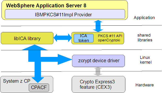 Block diagram showing overview of WAS and hardware stack, from top to bottom, application, shared libraries, Linux kernel, hardware