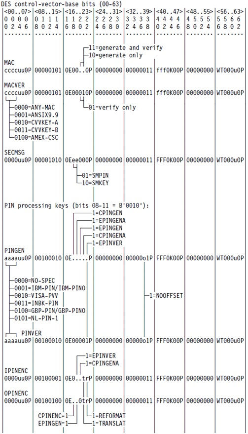 Bit map of DES control vector base and extension (Part 3 of 4)