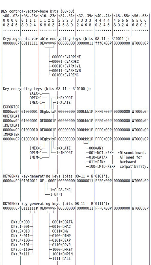 Bit map of DES control vector base and extension (Part 4 of 4)