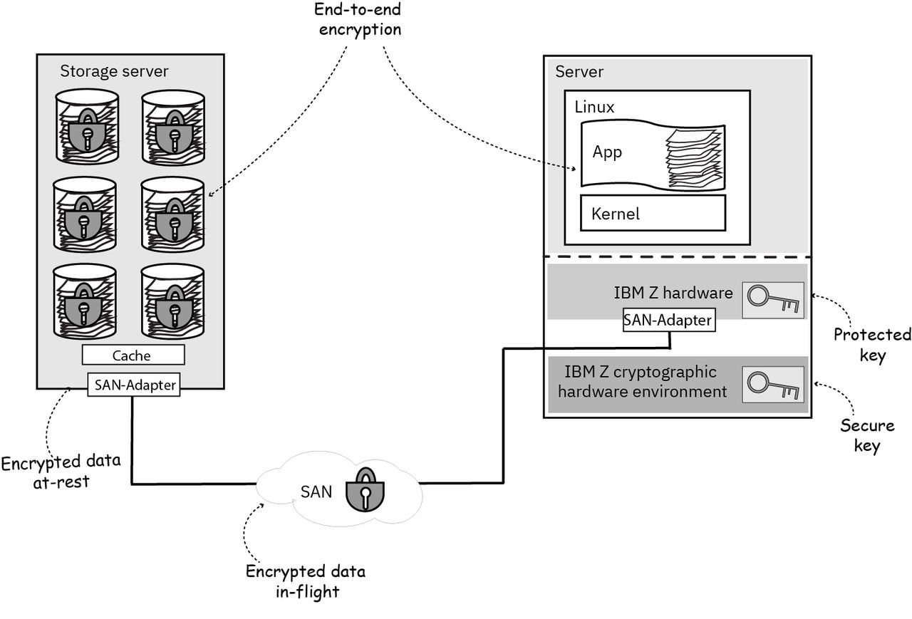 End-to-end encryption