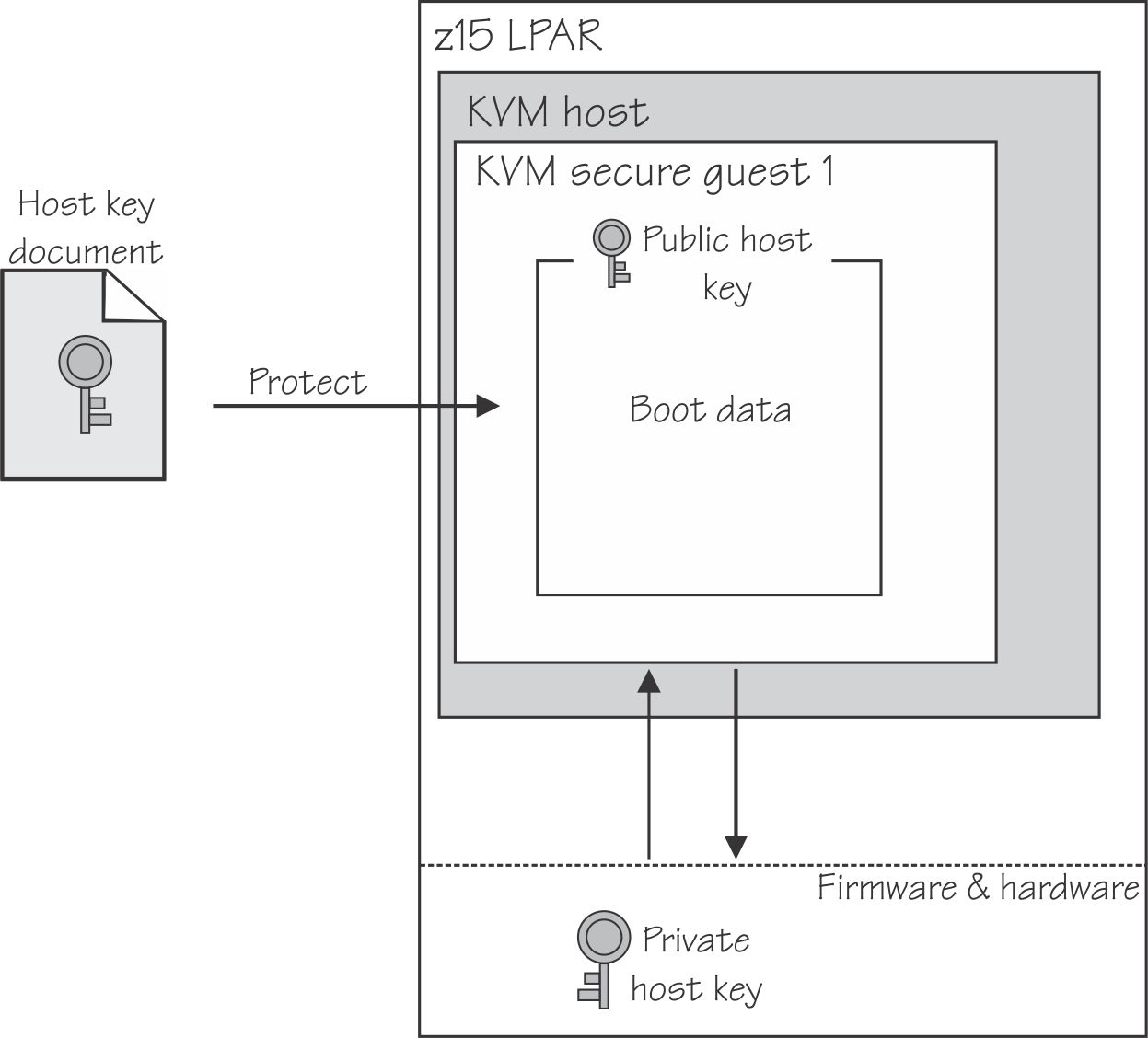 This figure illustrates that the files that are necessary for booting are encrypted using the host key document