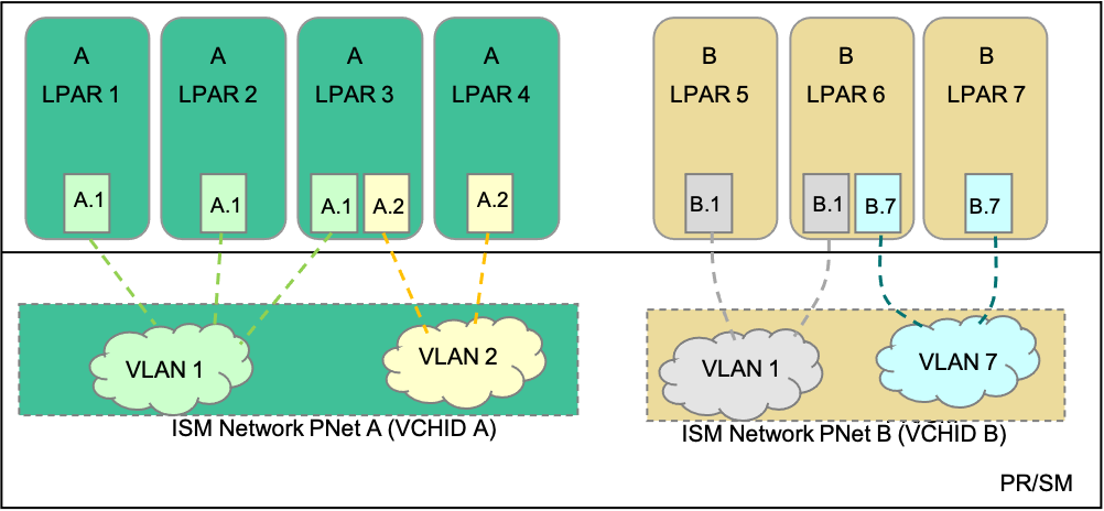 Figure 1: IBM Z ISM Version 1 Configuration (Isolating Systems using SMC-D Version 1)