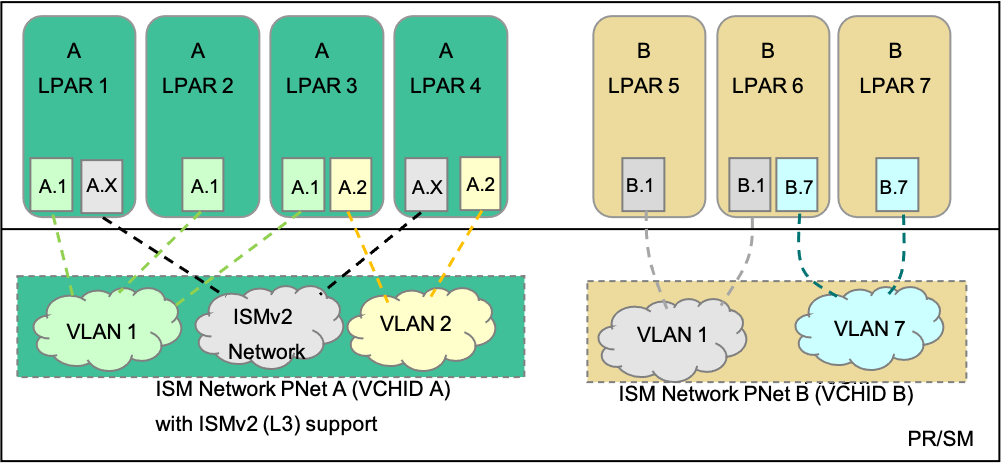 Figure 2: SMC-D Version 2 with ISM Version 2 Layer 3 Network