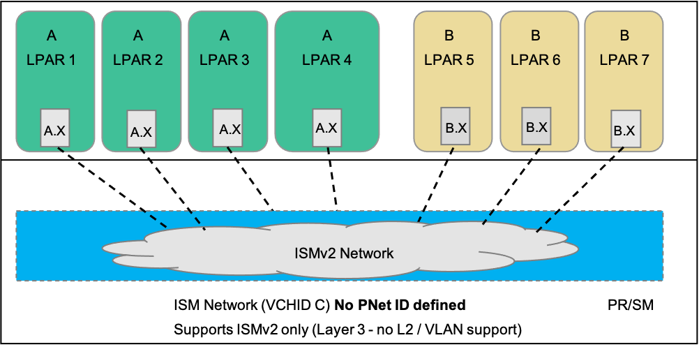 Figure 3: ISM Version 2 Only Configuration
